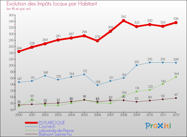 Evolution et montant des impôts locaux par Habitant pour PUYLAROQUE et les communes proches Comparaison des impôts locaux par habitant pour PUYLAROQUE et les communes voisines