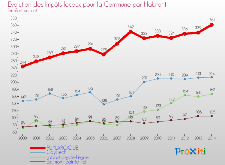 Evolution et montant des impôts locaux par Habitant pour PUYLAROQUE et les communes proches de 2000 à 2014 Comparaison des impôts locaux par habitant pour PUYLAROQUE et les communes voisines de 2000 à 2014