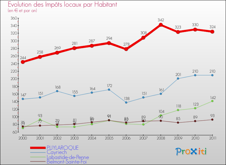 Evolution et montant des impôts locaux par Habitant pour PUYLAROQUE et les communes proches Comparaison des impôts locaux par habitant pour PUYLAROQUE et les communes voisines