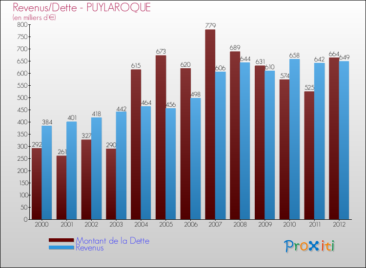 Evolution comparée de la dette et des revenus pour la commune de PUYLAROQUE de 2000 à 2012 Comparaison de la dette et des revenus pour PUYLAROQUE de 2000 à 2012