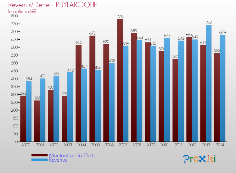 Evolution comparée de la dette et des revenus pour la commune de PUYLAROQUE de 2000 à 2014 Comparaison de la dette et des revenus pour PUYLAROQUE de 2000 à 2014