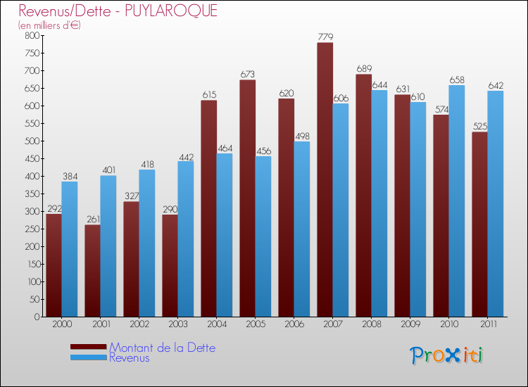 Evolution comparée de la dette et des revenus pour la commune de PUYLAROQUE de 2000 à 2011 Comparaison de la dette et des revenus pour PUYLAROQUE de 2000 à 2011