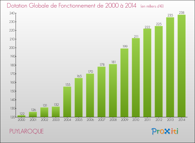 Evolution du montant de la Dotation Globale de Fonctionnement pour la commune de PUYLAROQUE de 2000 à 2014 Evolution du montant de la Dotation Globale de Fonctionnement pour PUYLAROQUE de 2000 à 2014