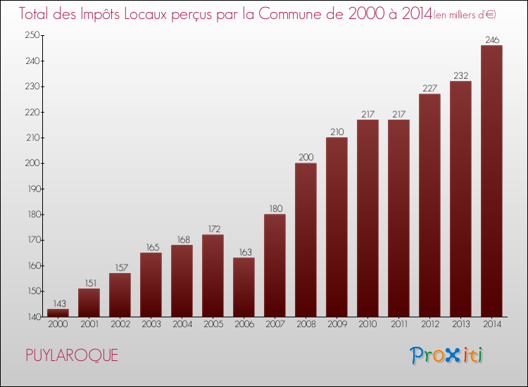 Evolution des Impôts Locaux pour la commune de PUYLAROQUE de 2000 à 2014 Evolution des Impôts Locaux pour PUYLAROQUE de 2000 à 2014