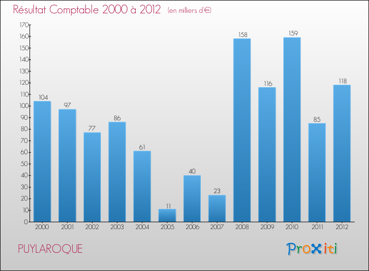 Evolution du résultat comptable pour la commune de PUYLAROQUE de 2000 à 2012 Evolution du résultat comptable pour PUYLAROQUE de 2000 à 2012