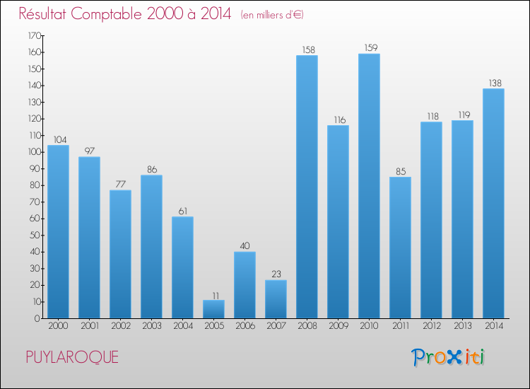 Evolution du résultat comptable pour la commune de PUYLAROQUE de 2000 à 2014 Evolution du résultat comptable pour PUYLAROQUE de 2000 à 2014