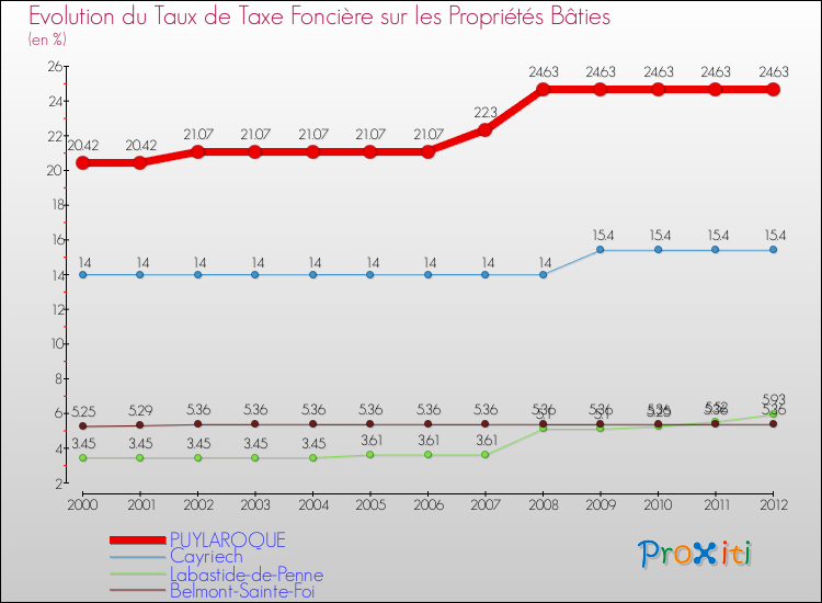 Evolution du taux de la taxe foncière sur le bati pour PUYLAROQUE et les communes proches de 2000 à 2012 Comparaison des taux de taxe foncière sur le bati pour PUYLAROQUE et les communes voisines de 2000 à 2012
