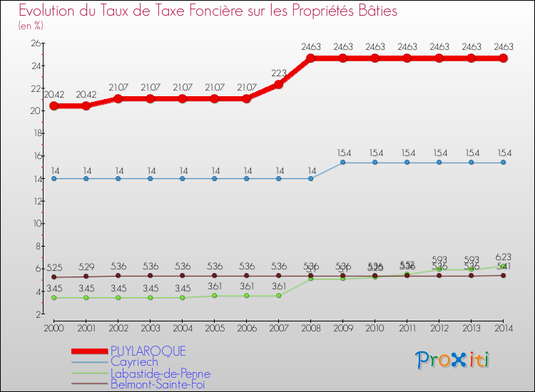 Evolution du taux de la taxe foncière sur le bati pour PUYLAROQUE et les communes proches de 2000 à 2014 Comparaison des taux de taxe foncière sur le bati pour PUYLAROQUE et les communes voisines de 2000 à 2014