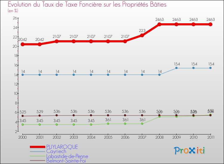 Evolution du taux de la taxe foncière sur le bati pour PUYLAROQUE et les communes proches Comparaison des taux de taxe foncière sur le bati pour PUYLAROQUE et les communes voisines
