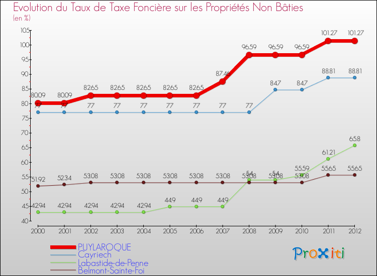 Evolution du taux de la taxe foncière sur les immeubles et terrains non batis pour PUYLAROQUE et les communes proches de 2000 à 2012 Comparaison des taux de la taxe foncière sur les immeubles et terrains non batis pour PUYLAROQUE et les communes voisines de 2000 à 2012