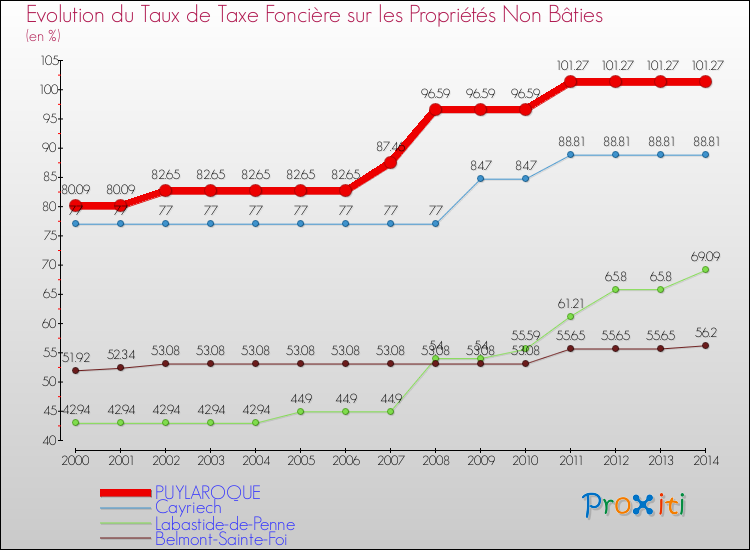 Evolution du taux de la taxe foncière sur les immeubles et terrains non batis pour PUYLAROQUE et les communes proches de 2000 à 2014 Comparaison des taux de la taxe foncière sur les immeubles et terrains non batis pour PUYLAROQUE et les communes voisines de 2000 à 2014