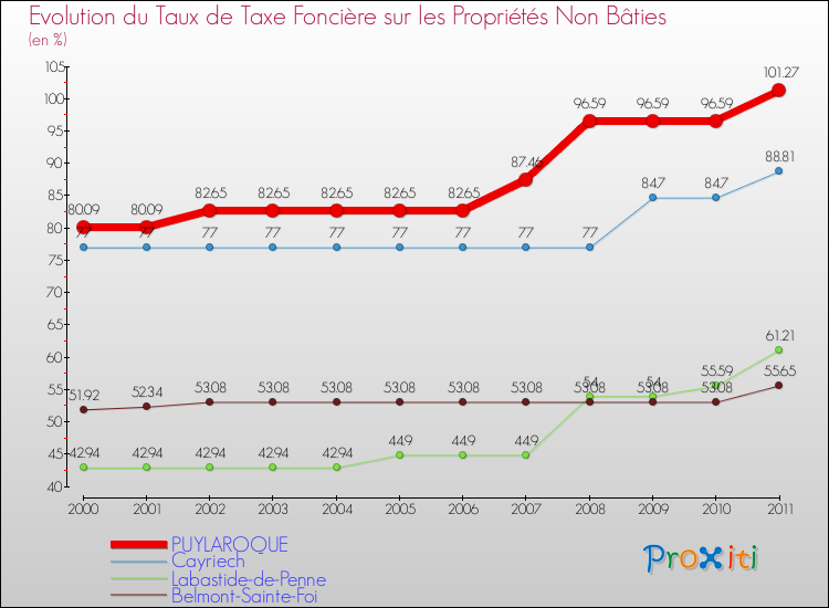 Evolution du taux de la taxe foncière sur les immeubles et terrains non batis pour PUYLAROQUE et les communes proches Comparaison des taux de la taxe foncière sur les immeubles et terrains non batis pour PUYLAROQUE et les communes voisines