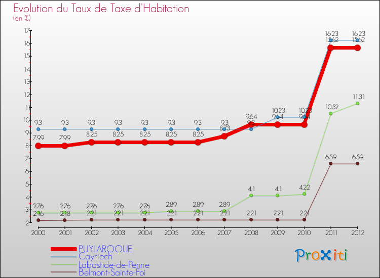 Evolution du taux de la taxe d'habitation pour PUYLAROQUE et les communes proches Comparaison des taux de la taxe d'habitation pour PUYLAROQUE et les communes voisines