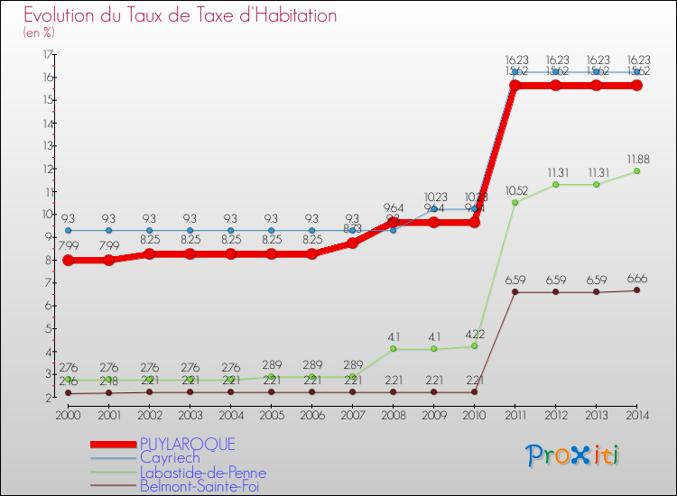 Evolution du taux de la taxe d'habitation pour PUYLAROQUE et les communes proches de 2000 à 2014 Comparaison des taux de la taxe d'habitation pour PUYLAROQUE et les communes voisines de 2000 à 2014