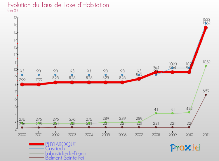 Evolution du taux de la taxe d'habitation pour PUYLAROQUE et les communes proches Comparaison des taux de la taxe d'habitation pour PUYLAROQUE et les communes voisines