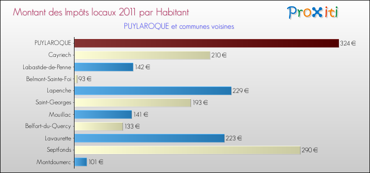 Montant des impôts locaux par Habitant pour PUYLAROQUE et les communes proches Comparaison des impôts locaux par habitant pour PUYLAROQUE et les communes voisines