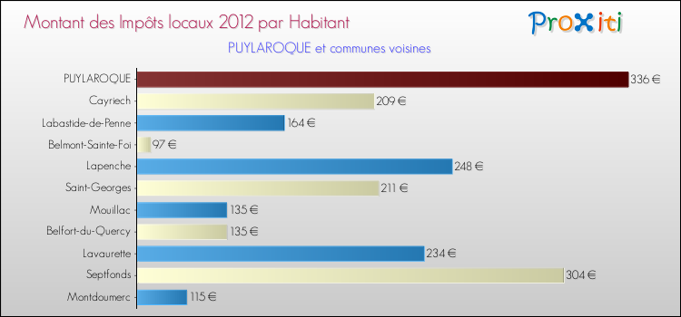 Montant des impôts locaux par Habitant pour PUYLAROQUE et les communes proches Comparaison des impôts locaux par habitant pour PUYLAROQUE et les communes voisines