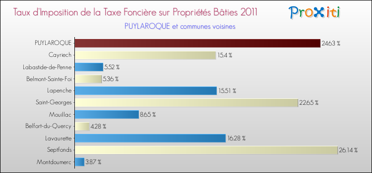 Taux d'imposition de la taxe foncière sur le bati 2011 pour PUYLAROQUE et les communes proches Comparaison des taux d'imposition de la taxe foncière sur le bati 2011 pour PUYLAROQUE et les communes voisines