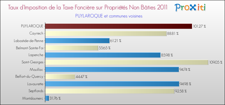 Taux d'imposition de la taxe foncière sur les immeubles et terrains non batis 2011 pour PUYLAROQUE et les communes proches Comparaison des taux d'imposition de la taxe foncière sur les immeubles et terrains non batis 2011 pour PUYLAROQUE et les communes voisines