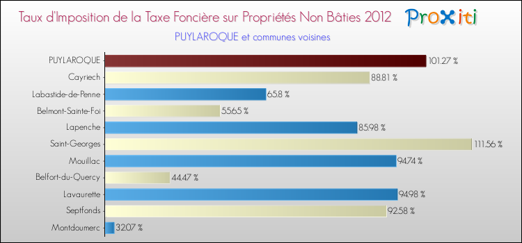 Taux d'imposition de la taxe foncière sur les immeubles et terrains non batis 2012 pour PUYLAROQUE et les communes proches Comparaison des taux d'imposition de la taxe foncière sur les immeubles et terrains non batis 2012 pour PUYLAROQUE et les communes voisines
