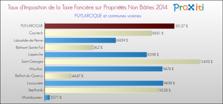 Taux d'imposition de la taxe foncière sur les immeubles et terrains non batis 2014 pour PUYLAROQUE et les communes proches Comparaison des taux d'imposition de la taxe foncière sur les immeubles et terrains non batis 2014 pour PUYLAROQUE et les communes voisines