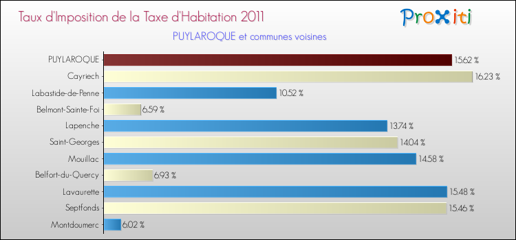 Taux d'imposition de la taxe d'habitation 2011 pour PUYLAROQUE et les communes proches Comparaison des taux d'imposition de la taxe d'habitation 2011 pour PUYLAROQUE et les communes voisines