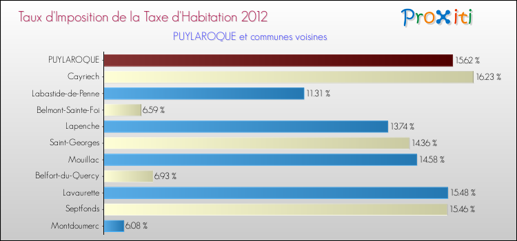 Taux d'imposition de la taxe d'habitation 2012 pour PUYLAROQUE et les communes proches Comparaison des taux d'imposition de la taxe d'habitation 2012 pour PUYLAROQUE et les communes voisines