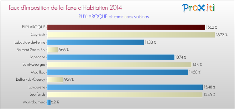 Taux d'imposition de la taxe d'habitation 2014 pour PUYLAROQUE et les communes proches Comparaison des taux d'imposition de la taxe d'habitation 2014 pour PUYLAROQUE et les communes voisines