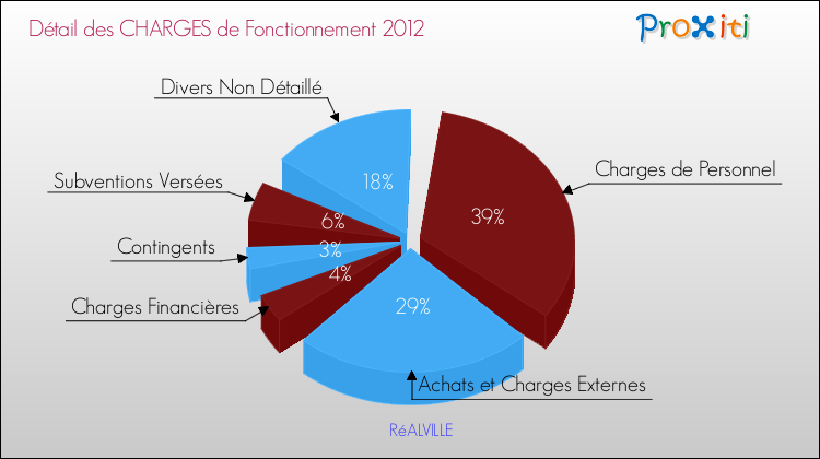 Décomposition des Charges de Fonctionnement 2012 de la commune de RéALVILLE Charges de Fonctionnement 2012 pour la commune de RéALVILLE