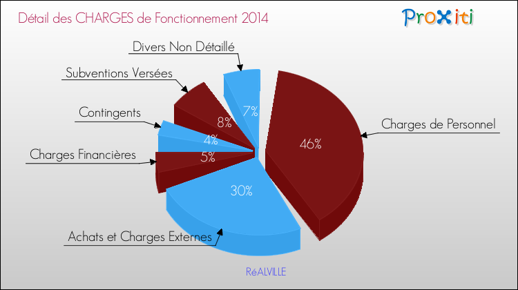 Décomposition des Charges de Fonctionnement 2014 de la commune de RéALVILLE Charges de Fonctionnement 2014 pour la commune de RéALVILLE