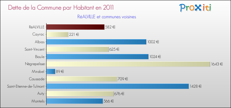Dette par habitant de la commune en 2011 pour RéALVILLE et les communes proches Comparaison de la dette par habitant de la commune en 2011 pour RéALVILLE et les communes voisines