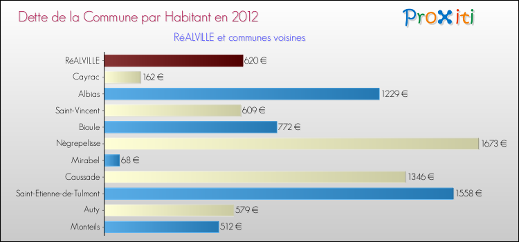 Dette par habitant de la commune en 2012 pour RéALVILLE et les communes proches Comparaison de la dette par habitant de la commune en 2012 pour RéALVILLE et les communes voisines