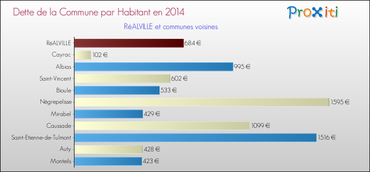Dette par habitant de la commune en 2014 pour RéALVILLE et les communes proches Comparaison de la dette par habitant de la commune en 2014 pour RéALVILLE et les communes voisines