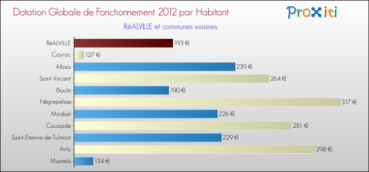 Montant des dotations globales de fonctionnement DGF par Habitant pour RéALVILLE et les communes proches Comparaison des des dotations globales de fonctionnement DGF par habitant pour RéALVILLE et les communes voisines