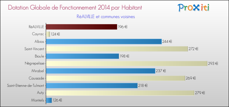 Montant des dotations globales de fonctionnement DGF par Habitant pour RéALVILLE et les communes proches en 2014. Comparaison des des dotations globales de fonctionnement DGF par habitant pour RéALVILLE et les communes voisines en 2014.