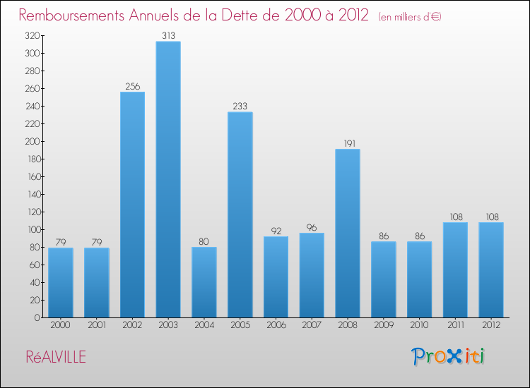 Evolution de l'annuité de la dette pour la commune de RéALVILLE de 2000 à 2012 Annuités de la dette pour RéALVILLE de 2000 à 2012