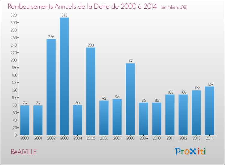 Evolution de l'annuité de la dette pour la commune de RéALVILLE de 2000 à 2014 Annuités de la dette pour RéALVILLE de 2000 à 2014