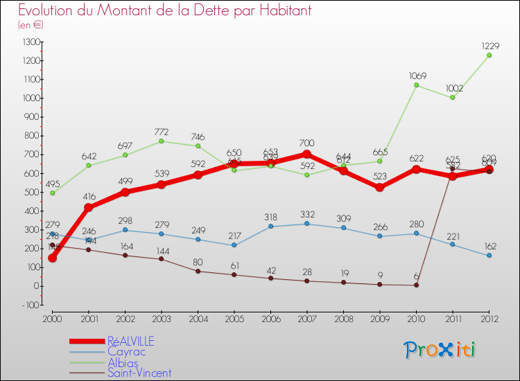 Evolution de la dette par habitant pour la commune de RéALVILLE et les communes proches de 2000 à 2012 Comparaison de la dette par habitant pour RéALVILLE et les communes voisines de 2000 à 2012