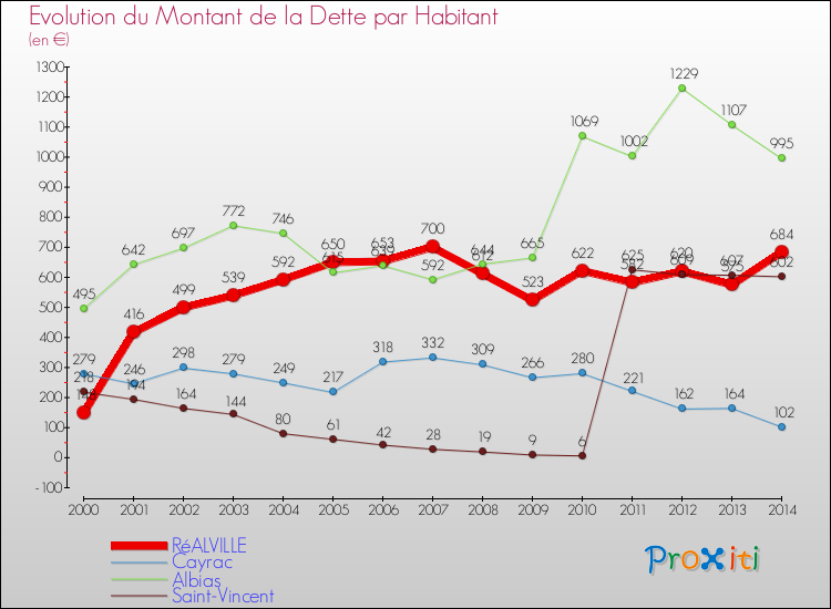 Evolution de la dette par habitant pour la commune de RéALVILLE et les communes proches de 2000 à 2014 Comparaison de la dette par habitant pour RéALVILLE et les communes voisines de 2000 à 2014