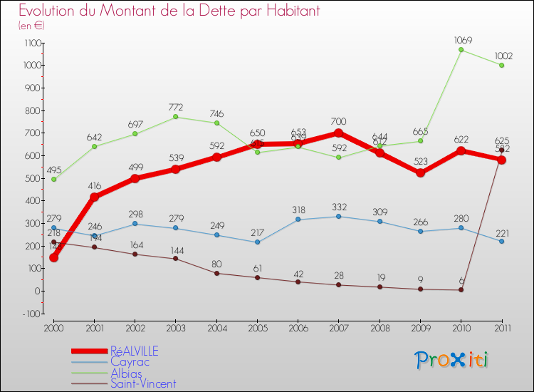 Evolution de la dette par habitant pour la commune de RéALVILLE et les communes proches Comparaison de la dette par habitant pour RéALVILLE et les communes voisines