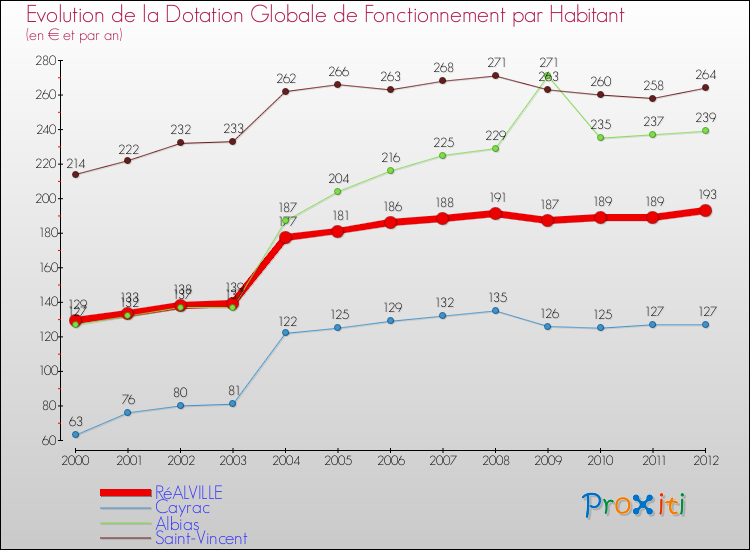 Evolution et montant de la dotation globale de fonctionnement par Habitant pour RéALVILLE et les communes proches Comparaison des dotations globales de fonctionnement par habitant pour RéALVILLE et les communes voisines