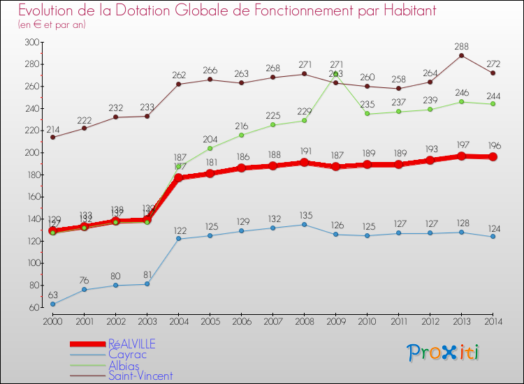 Evolution et montant de la dotation globale de fonctionnement par Habitant pour RéALVILLE et les communes proches de 2000 à 2014. Comparaison des dotations globales de fonctionnement par habitant pour RéALVILLE et les communes voisines de 2000 à 2014.