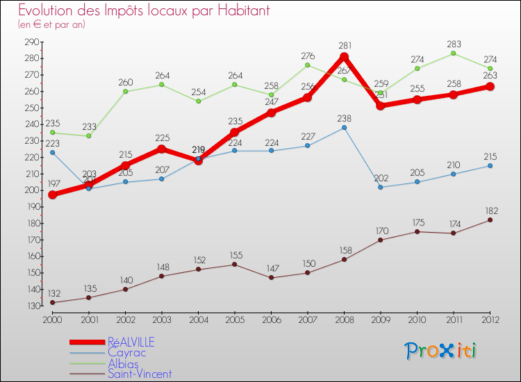 Evolution et montant des impôts locaux par Habitant pour RéALVILLE et les communes proches Comparaison des impôts locaux par habitant pour RéALVILLE et les communes voisines
