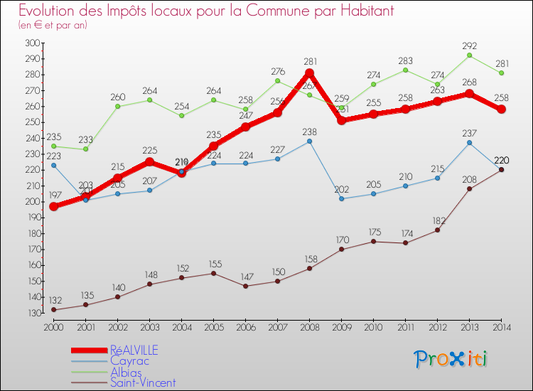 Evolution et montant des impôts locaux par Habitant pour RéALVILLE et les communes proches de 2000 à 2014 Comparaison des impôts locaux par habitant pour RéALVILLE et les communes voisines de 2000 à 2014