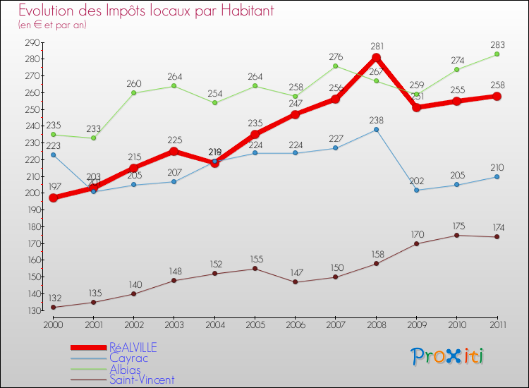 Evolution et montant des impôts locaux par Habitant pour RéALVILLE et les communes proches Comparaison des impôts locaux par habitant pour RéALVILLE et les communes voisines
