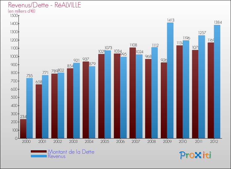 Evolution comparée de la dette et des revenus pour la commune de RéALVILLE de 2000 à 2012 Comparaison de la dette et des revenus pour RéALVILLE de 2000 à 2012