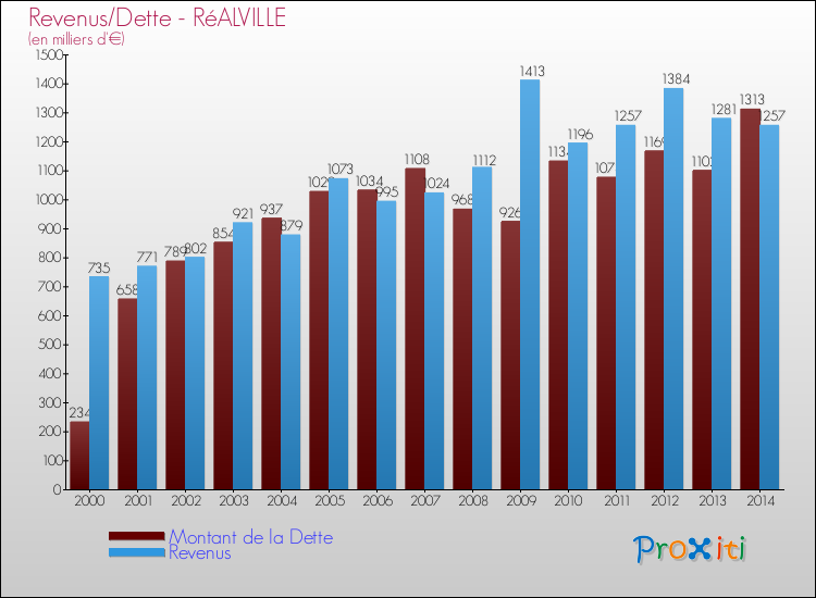 Evolution comparée de la dette et des revenus pour la commune de RéALVILLE de 2000 à 2014 Comparaison de la dette et des revenus pour RéALVILLE de 2000 à 2014