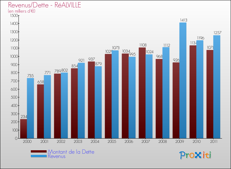 Evolution comparée de la dette et des revenus pour la commune de RéALVILLE de 2000 à 2011 Comparaison de la dette et des revenus pour RéALVILLE de 2000 à 2011