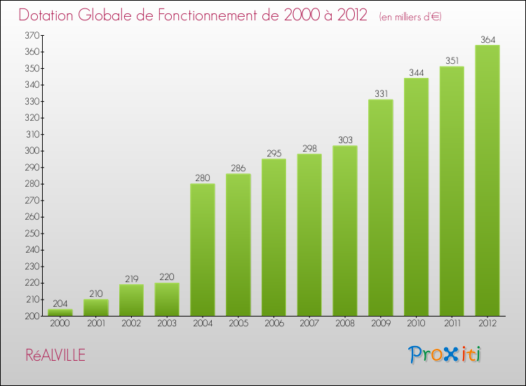 Evolution du montant de la Dotation Globale de Fonctionnement pour la commune de RéALVILLE de 2000 à 2012 Evolution du montant de la Dotation Globale de Fonctionnement pour RéALVILLE de 2000 à 2012
