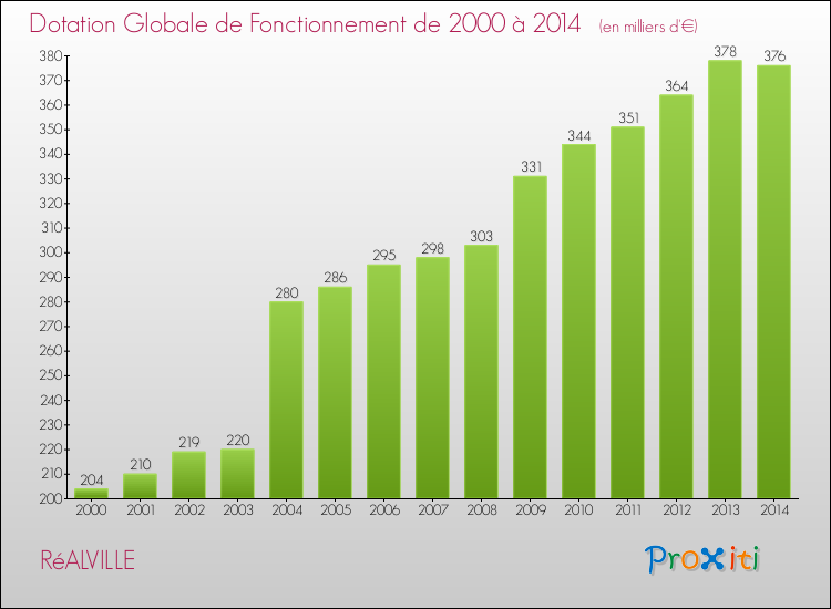 Evolution du montant de la Dotation Globale de Fonctionnement pour la commune de RéALVILLE de 2000 à 2014 Evolution du montant de la Dotation Globale de Fonctionnement pour RéALVILLE de 2000 à 2014